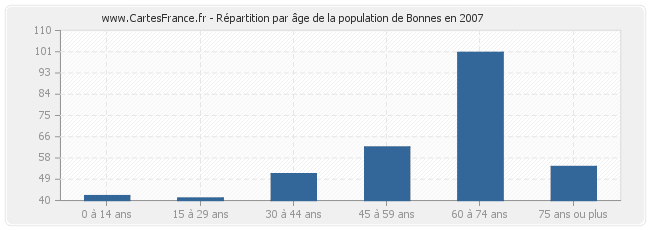 Répartition par âge de la population de Bonnes en 2007