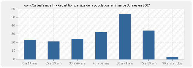 Répartition par âge de la population féminine de Bonnes en 2007