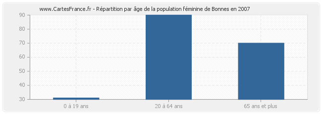 Répartition par âge de la population féminine de Bonnes en 2007