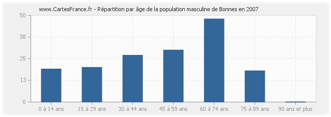 Répartition par âge de la population masculine de Bonnes en 2007