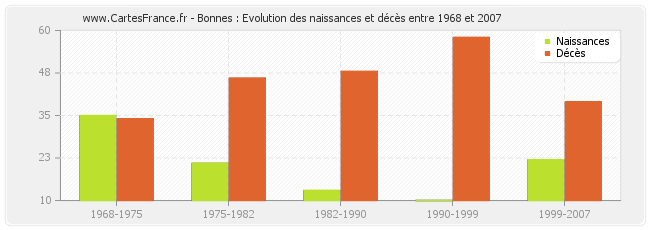 Bonnes : Evolution des naissances et décès entre 1968 et 2007