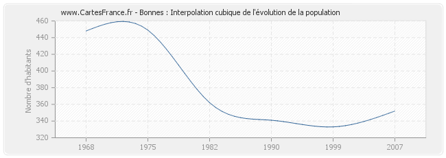 Bonnes : Interpolation cubique de l'évolution de la population