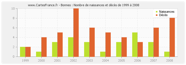 Bonnes : Nombre de naissances et décès de 1999 à 2008