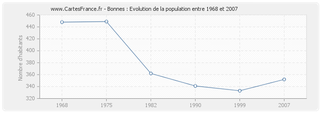 Population Bonnes