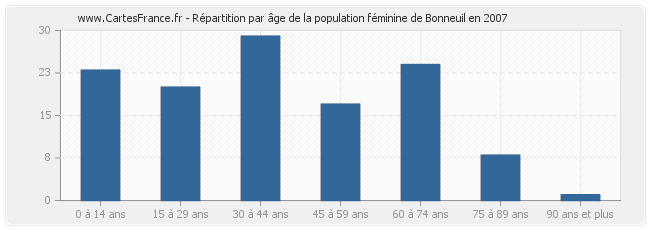 Répartition par âge de la population féminine de Bonneuil en 2007