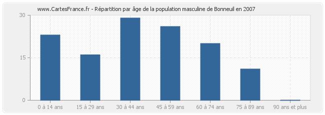 Répartition par âge de la population masculine de Bonneuil en 2007