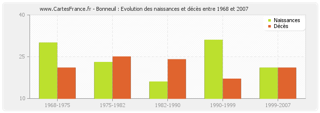 Bonneuil : Evolution des naissances et décès entre 1968 et 2007