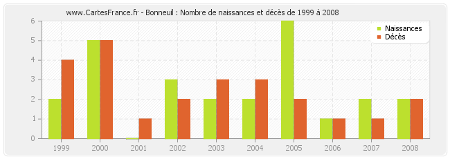 Bonneuil : Nombre de naissances et décès de 1999 à 2008