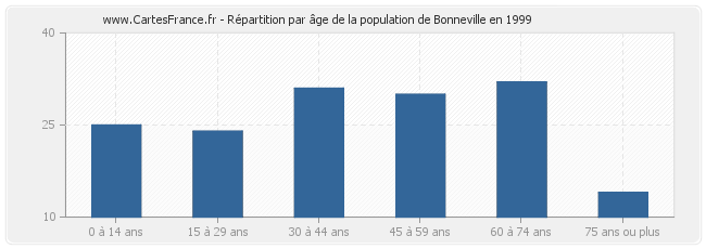 Répartition par âge de la population de Bonneville en 1999