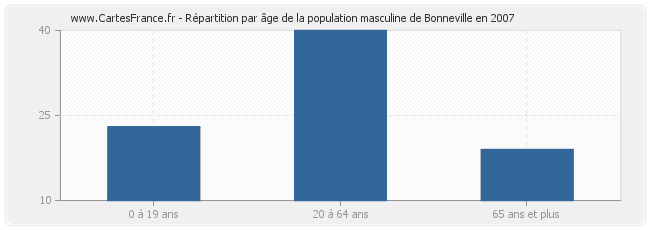 Répartition par âge de la population masculine de Bonneville en 2007