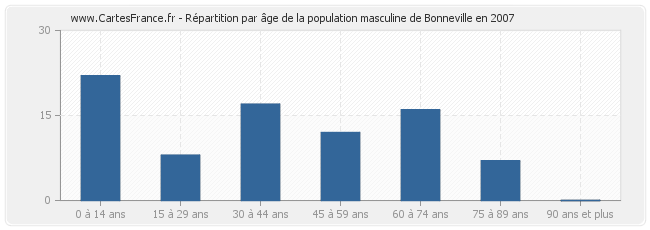 Répartition par âge de la population masculine de Bonneville en 2007