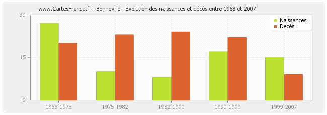 Bonneville : Evolution des naissances et décès entre 1968 et 2007