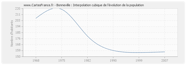 Bonneville : Interpolation cubique de l'évolution de la population