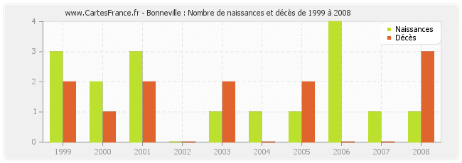 Bonneville : Nombre de naissances et décès de 1999 à 2008