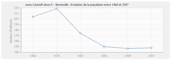 Population Bonneville