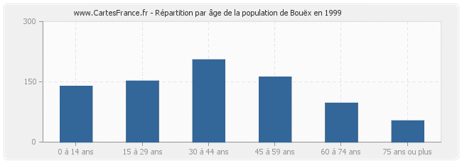 Répartition par âge de la population de Bouëx en 1999