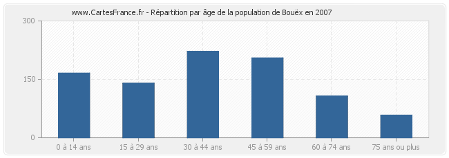 Répartition par âge de la population de Bouëx en 2007