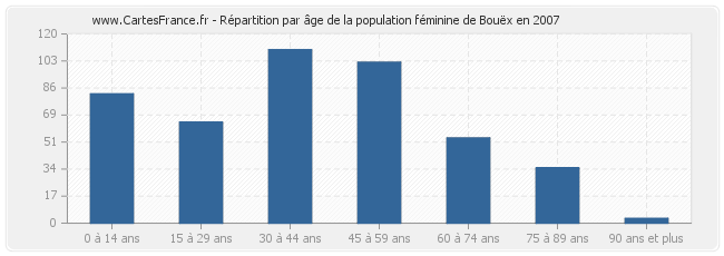 Répartition par âge de la population féminine de Bouëx en 2007