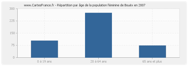 Répartition par âge de la population féminine de Bouëx en 2007