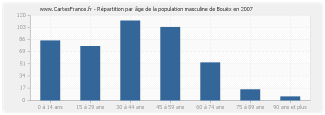 Répartition par âge de la population masculine de Bouëx en 2007