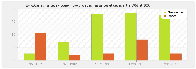 Bouëx : Evolution des naissances et décès entre 1968 et 2007