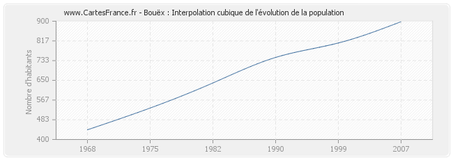 Bouëx : Interpolation cubique de l'évolution de la population