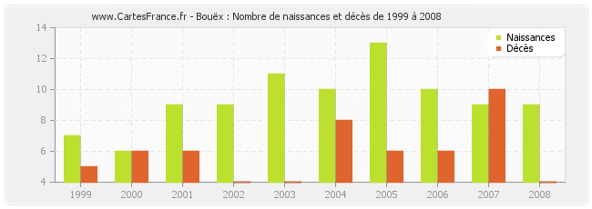 Bouëx : Nombre de naissances et décès de 1999 à 2008