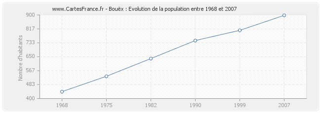 Population Bouëx