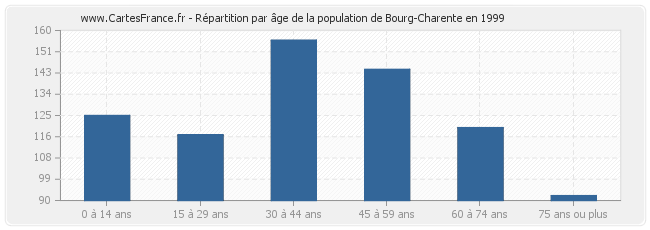 Répartition par âge de la population de Bourg-Charente en 1999
