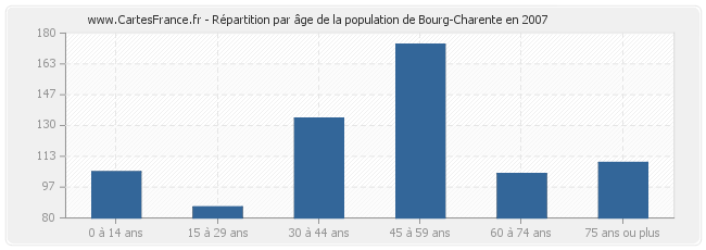 Répartition par âge de la population de Bourg-Charente en 2007