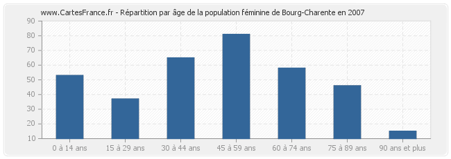 Répartition par âge de la population féminine de Bourg-Charente en 2007