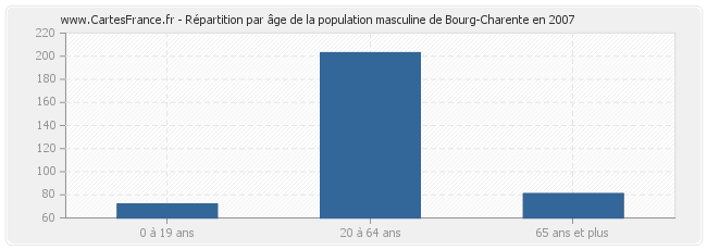 Répartition par âge de la population masculine de Bourg-Charente en 2007