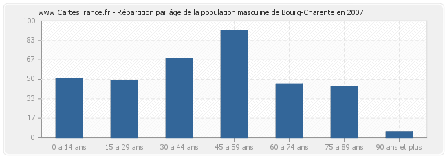 Répartition par âge de la population masculine de Bourg-Charente en 2007