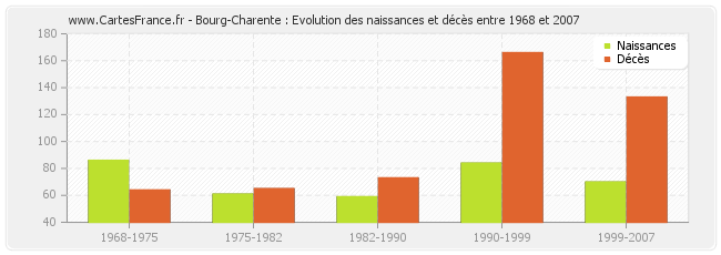 Bourg-Charente : Evolution des naissances et décès entre 1968 et 2007