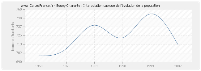 Bourg-Charente : Interpolation cubique de l'évolution de la population