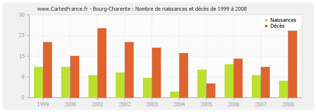 Bourg-Charente : Nombre de naissances et décès de 1999 à 2008