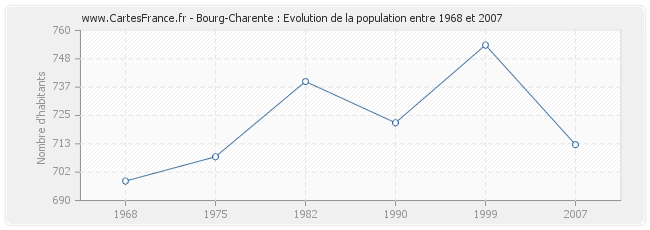 Population Bourg-Charente