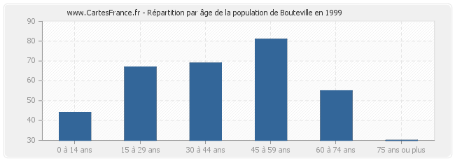Répartition par âge de la population de Bouteville en 1999