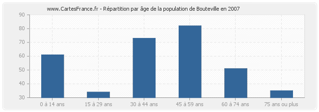 Répartition par âge de la population de Bouteville en 2007