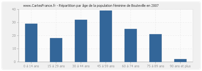 Répartition par âge de la population féminine de Bouteville en 2007