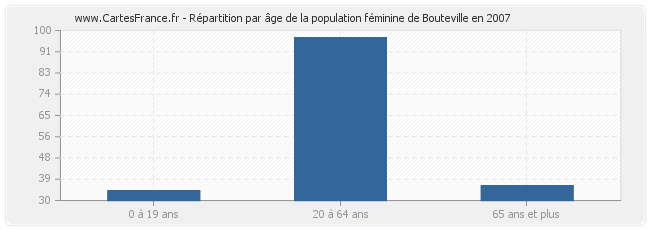 Répartition par âge de la population féminine de Bouteville en 2007