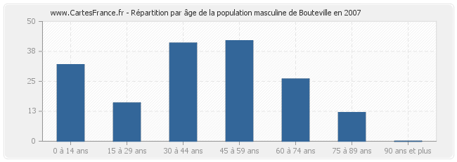 Répartition par âge de la population masculine de Bouteville en 2007