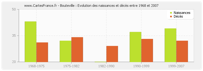 Bouteville : Evolution des naissances et décès entre 1968 et 2007