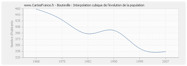 Bouteville : Interpolation cubique de l'évolution de la population