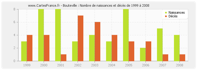 Bouteville : Nombre de naissances et décès de 1999 à 2008