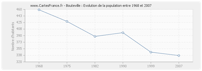 Population Bouteville