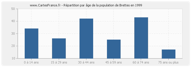 Répartition par âge de la population de Brettes en 1999