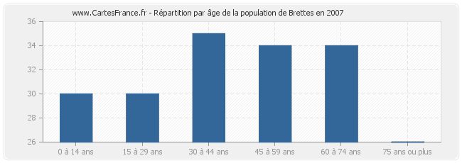 Répartition par âge de la population de Brettes en 2007