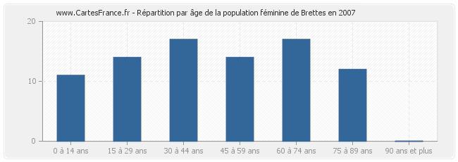 Répartition par âge de la population féminine de Brettes en 2007