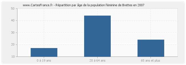 Répartition par âge de la population féminine de Brettes en 2007